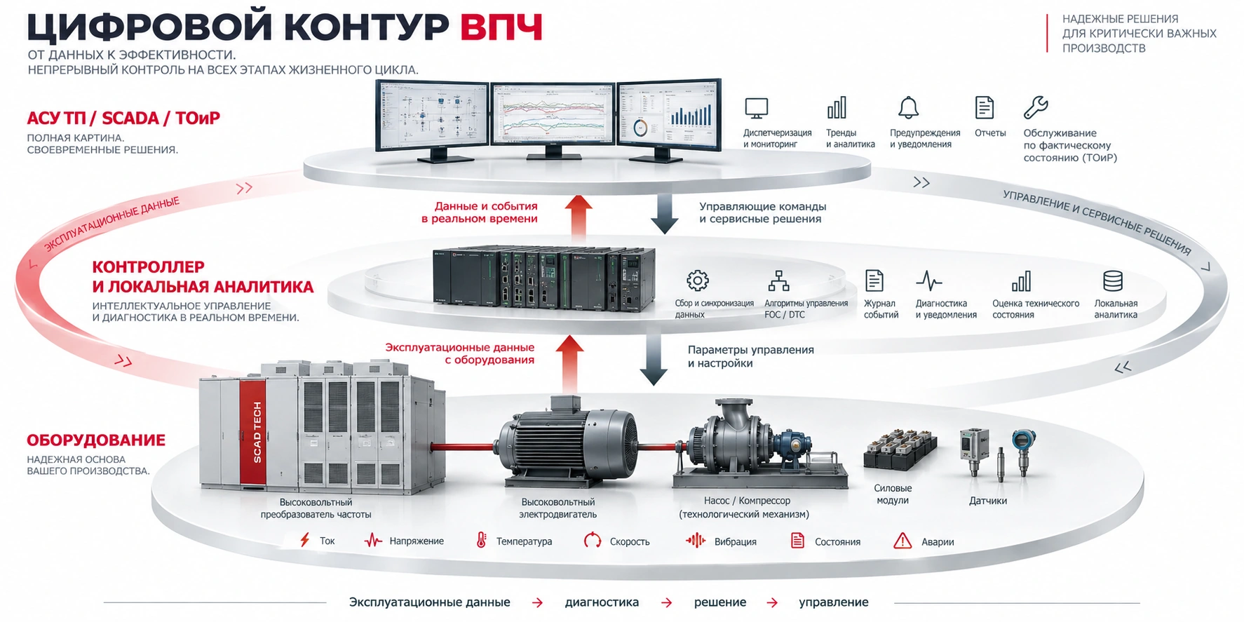 Цифровой контур ВПЧ: оборудование, контроллер и локальная аналитика, АСУ ТП, SCADA и ТОиР